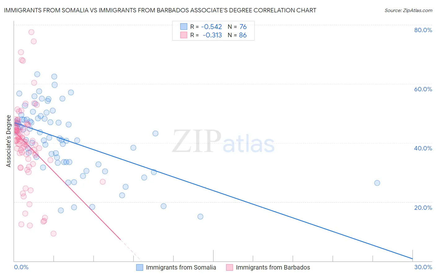 Immigrants from Somalia vs Immigrants from Barbados Associate's Degree