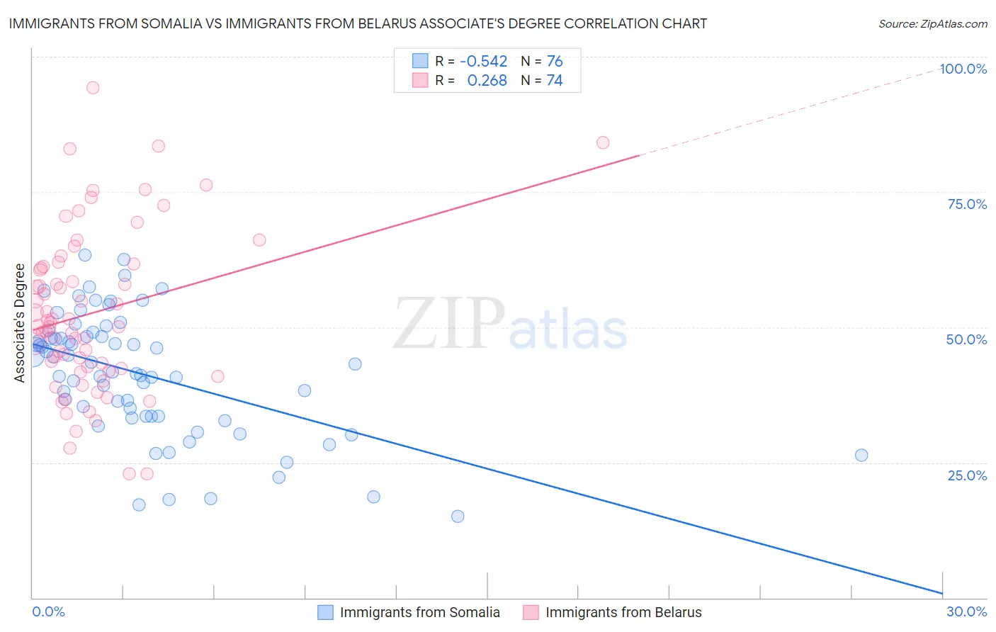 Immigrants from Somalia vs Immigrants from Belarus Associate's Degree