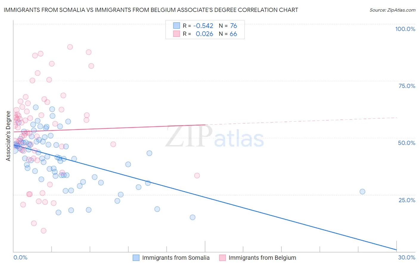 Immigrants from Somalia vs Immigrants from Belgium Associate's Degree