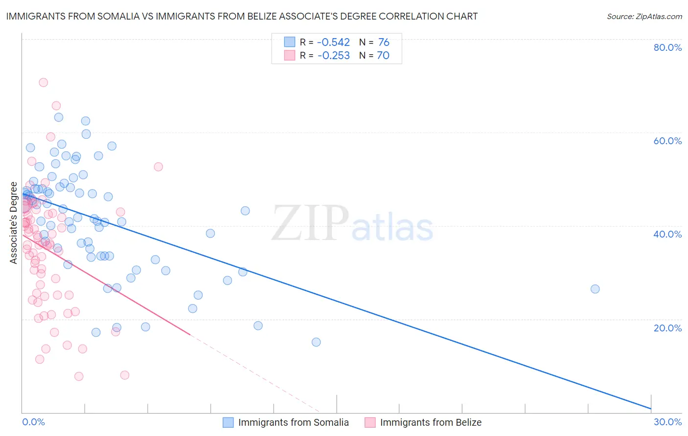 Immigrants from Somalia vs Immigrants from Belize Associate's Degree