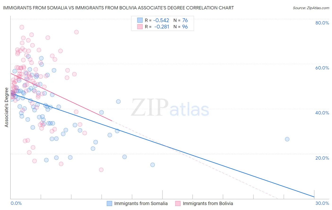 Immigrants from Somalia vs Immigrants from Bolivia Associate's Degree