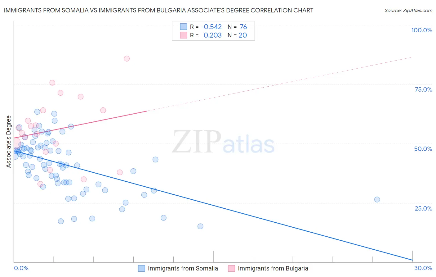 Immigrants from Somalia vs Immigrants from Bulgaria Associate's Degree