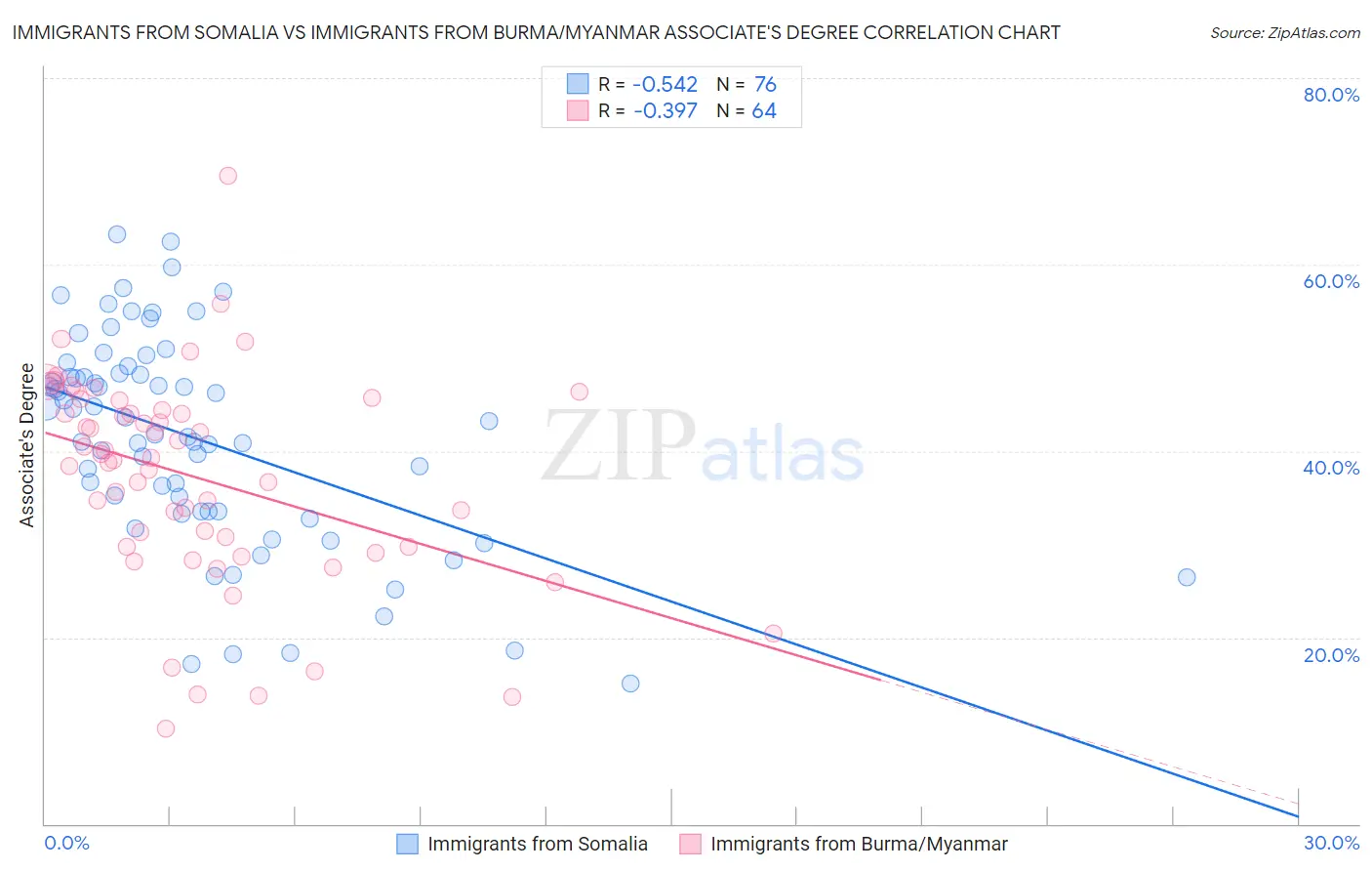 Immigrants from Somalia vs Immigrants from Burma/Myanmar Associate's Degree