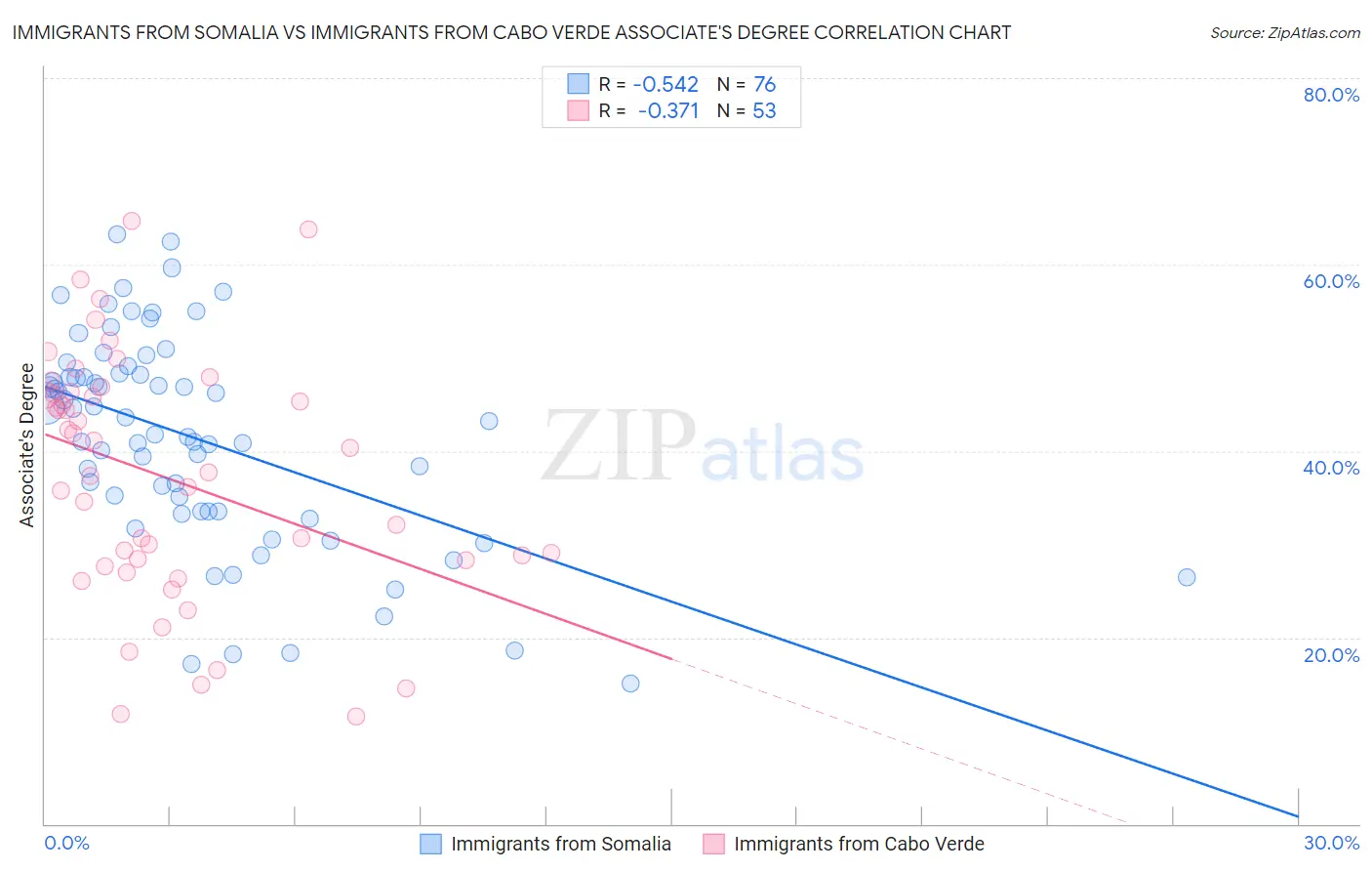 Immigrants from Somalia vs Immigrants from Cabo Verde Associate's Degree