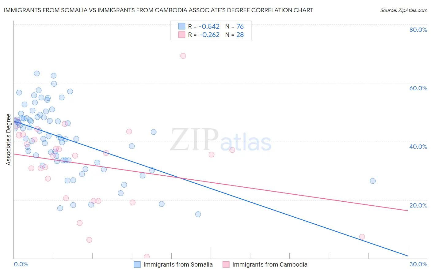 Immigrants from Somalia vs Immigrants from Cambodia Associate's Degree