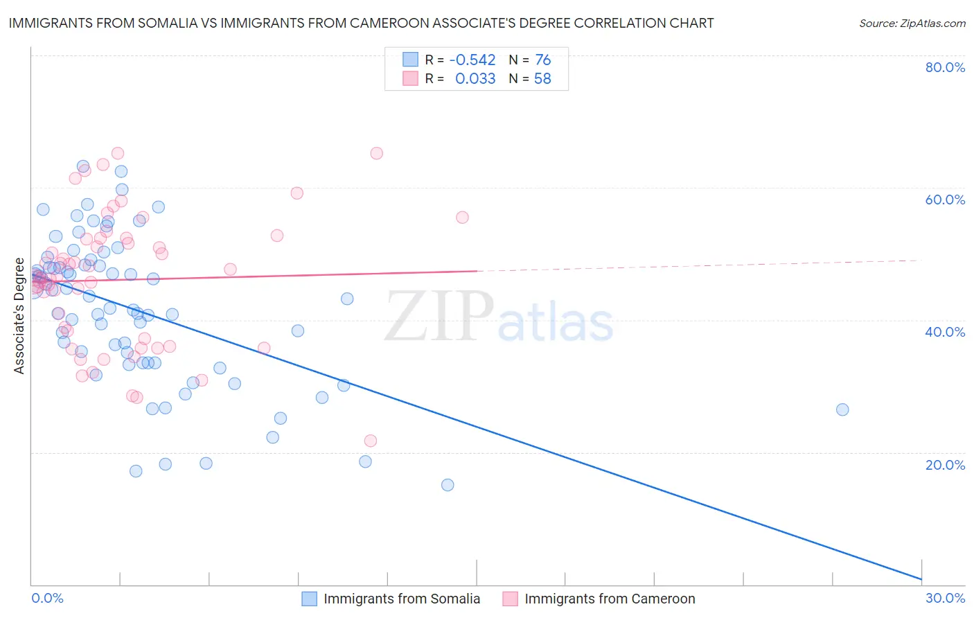 Immigrants from Somalia vs Immigrants from Cameroon Associate's Degree