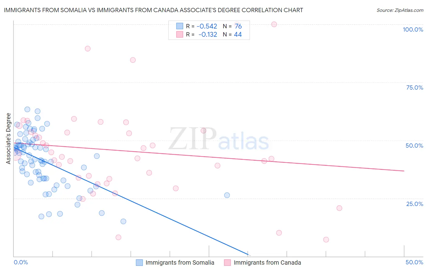 Immigrants from Somalia vs Immigrants from Canada Associate's Degree