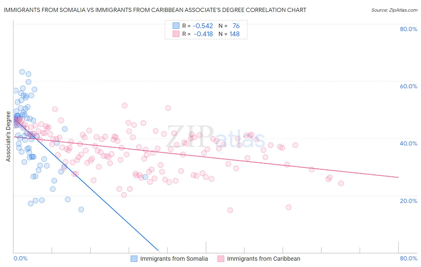 Immigrants from Somalia vs Immigrants from Caribbean Associate's Degree