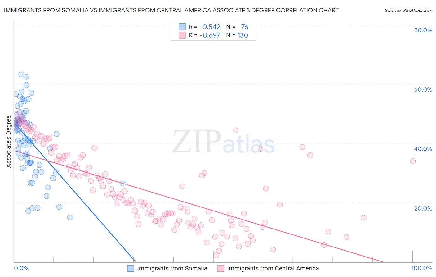 Immigrants from Somalia vs Immigrants from Central America Associate's Degree