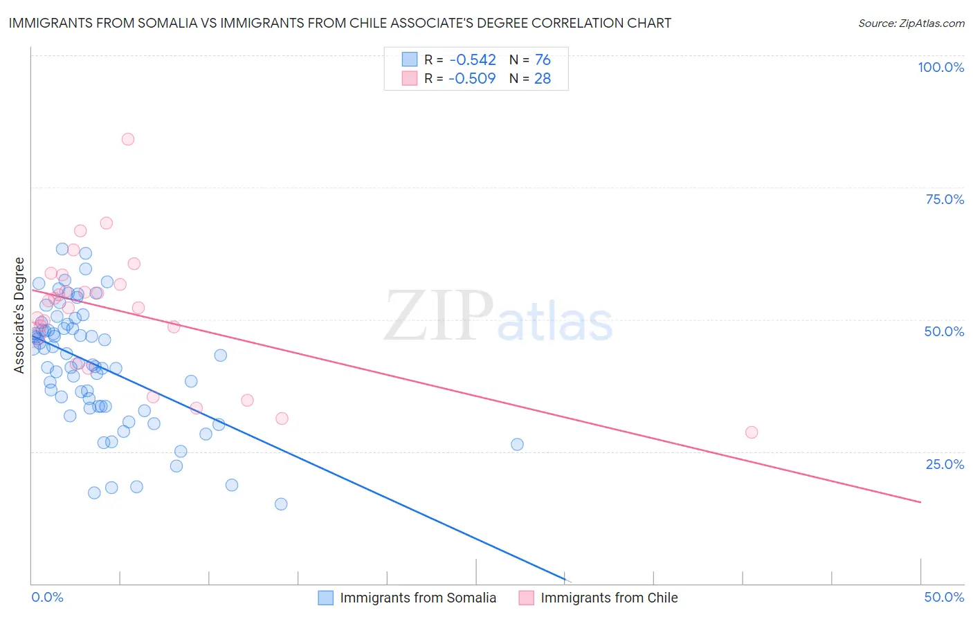 Immigrants from Somalia vs Immigrants from Chile Associate's Degree