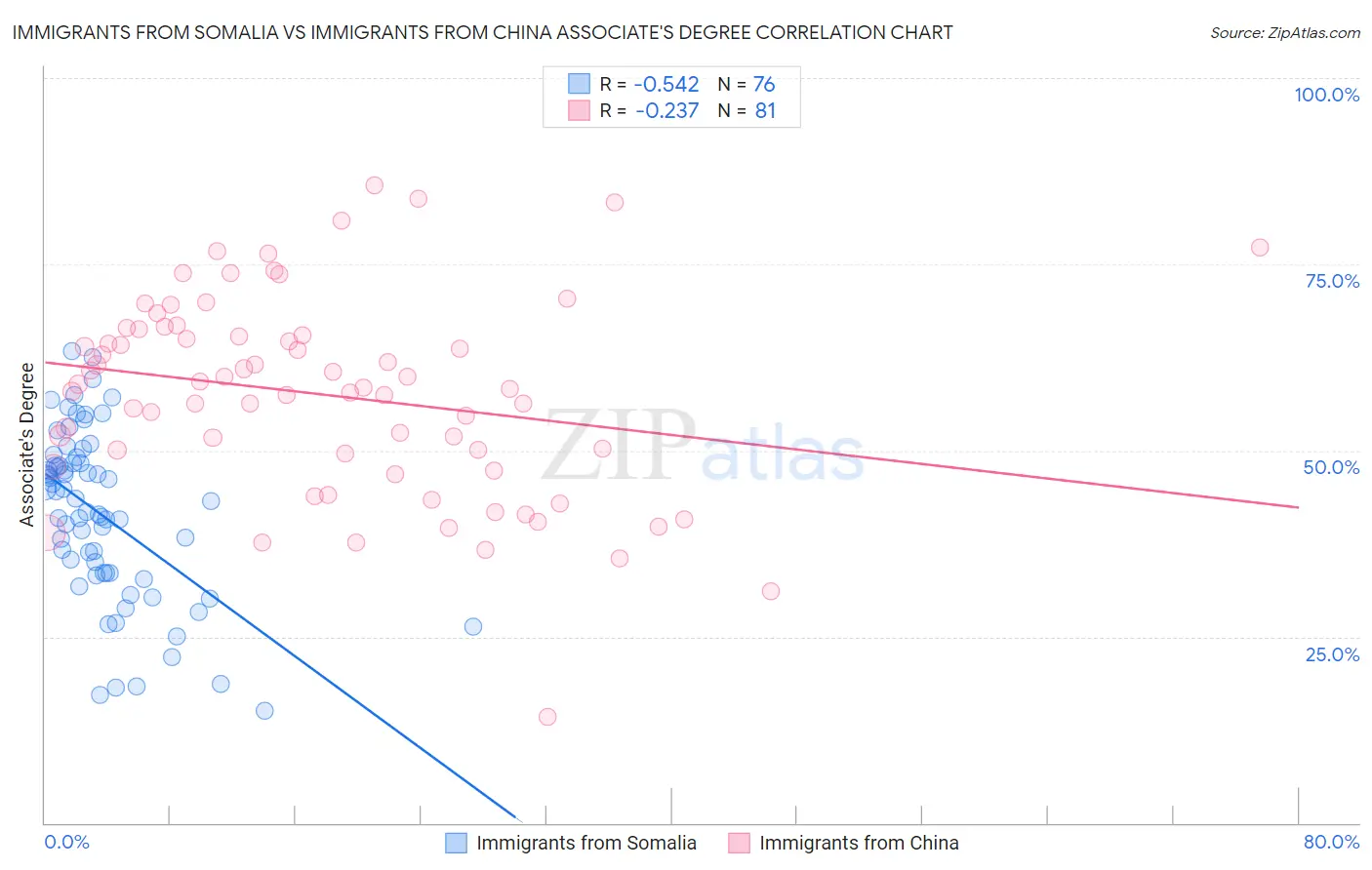 Immigrants from Somalia vs Immigrants from China Associate's Degree