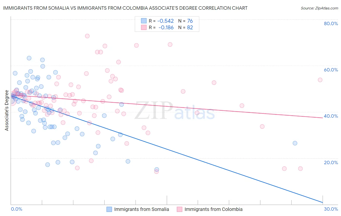 Immigrants from Somalia vs Immigrants from Colombia Associate's Degree