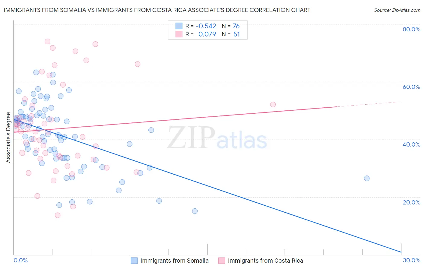 Immigrants from Somalia vs Immigrants from Costa Rica Associate's Degree