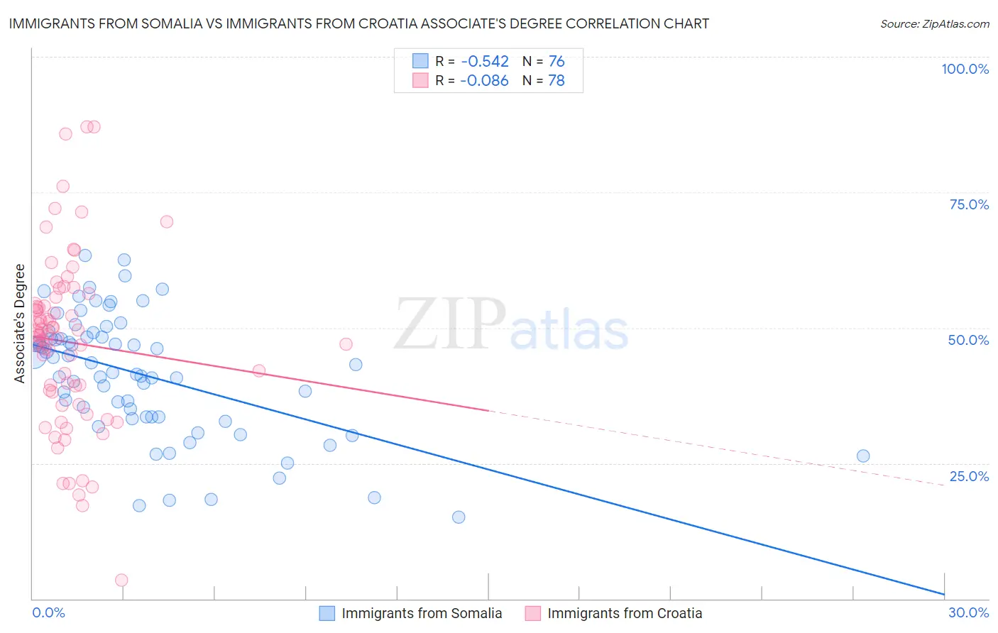 Immigrants from Somalia vs Immigrants from Croatia Associate's Degree