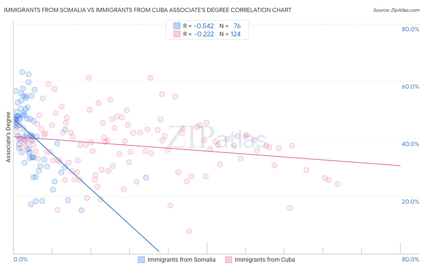 Immigrants from Somalia vs Immigrants from Cuba Associate's Degree