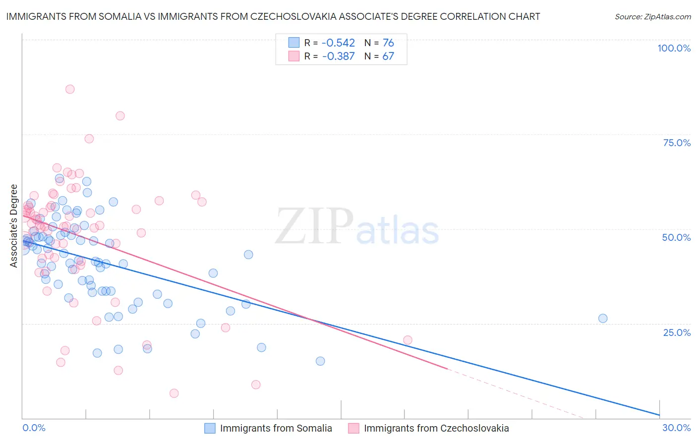 Immigrants from Somalia vs Immigrants from Czechoslovakia Associate's Degree