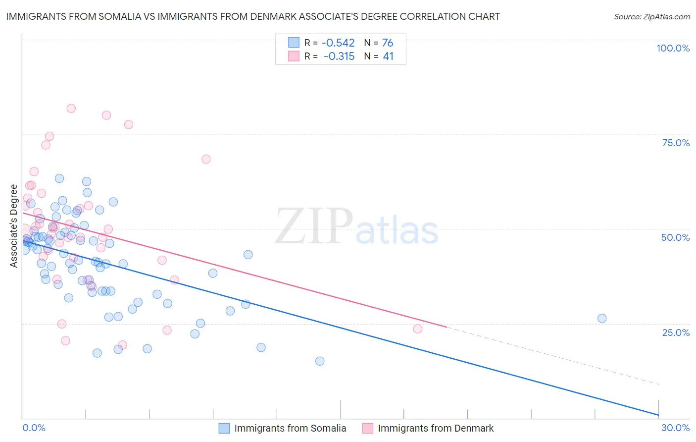 Immigrants from Somalia vs Immigrants from Denmark Associate's Degree