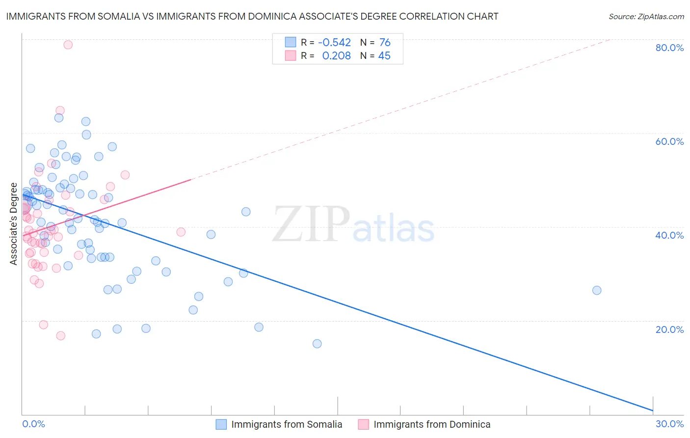 Immigrants from Somalia vs Immigrants from Dominica Associate's Degree
