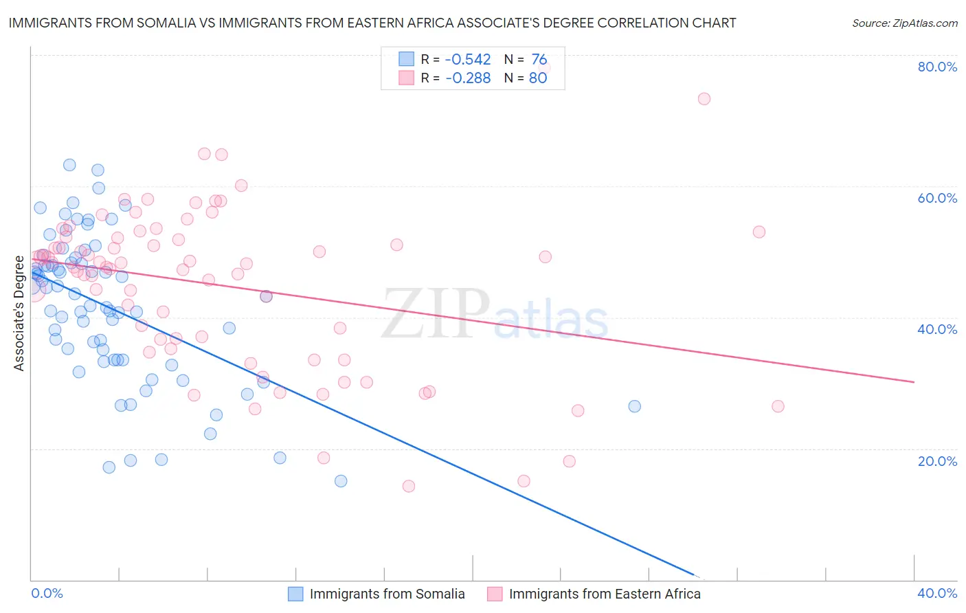 Immigrants from Somalia vs Immigrants from Eastern Africa Associate's Degree