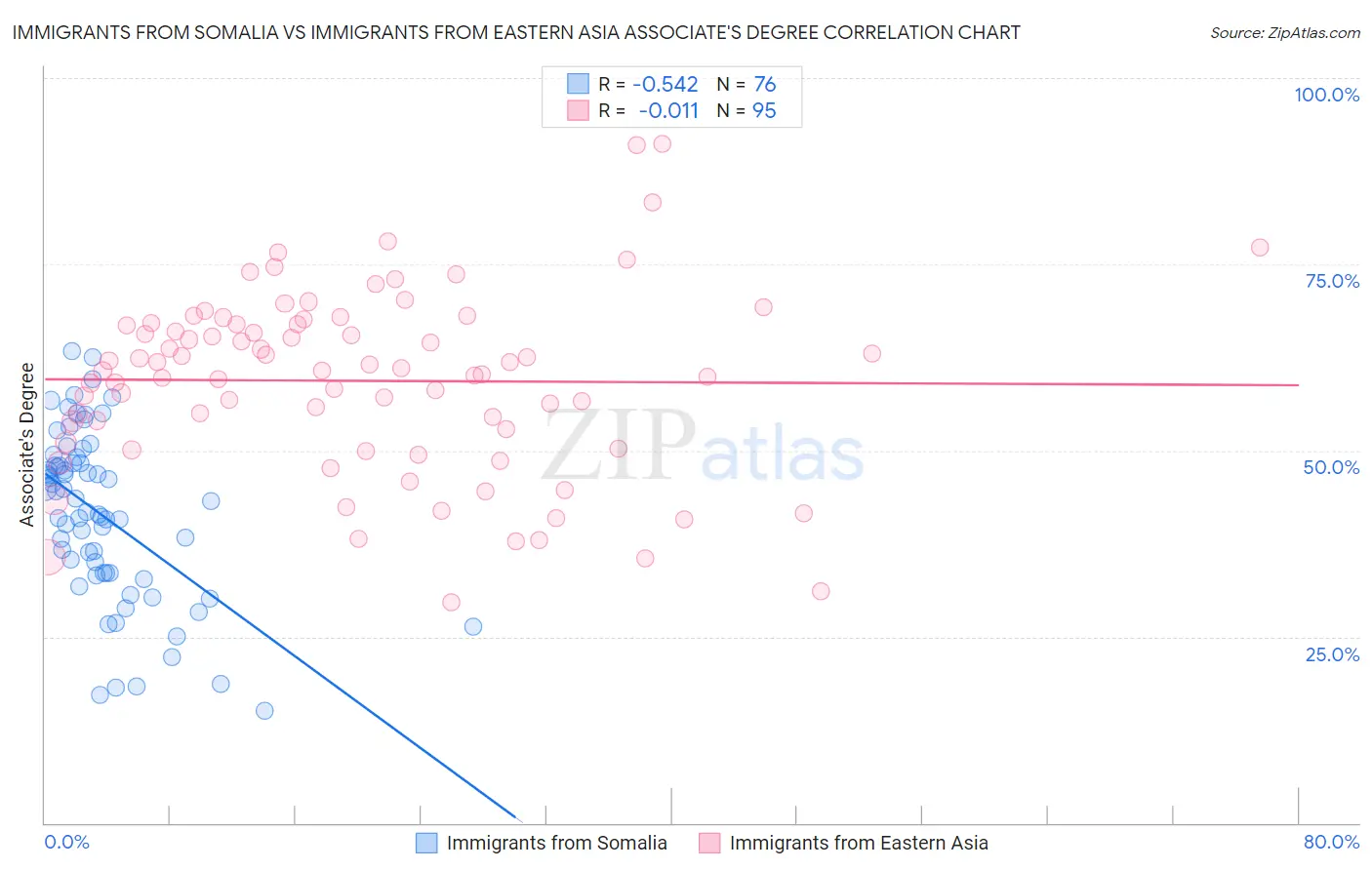 Immigrants from Somalia vs Immigrants from Eastern Asia Associate's Degree