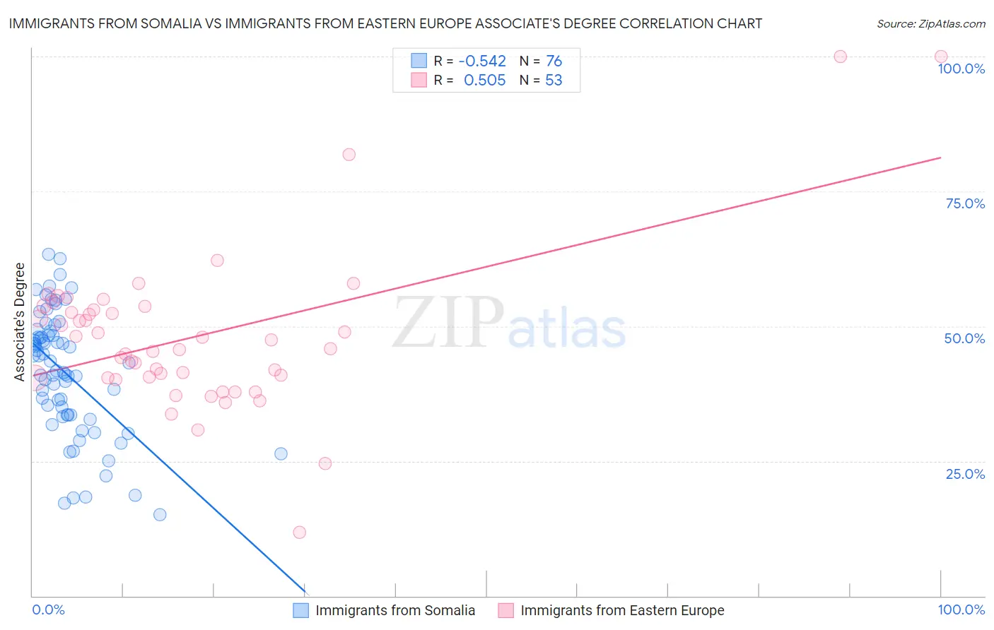 Immigrants from Somalia vs Immigrants from Eastern Europe Associate's Degree