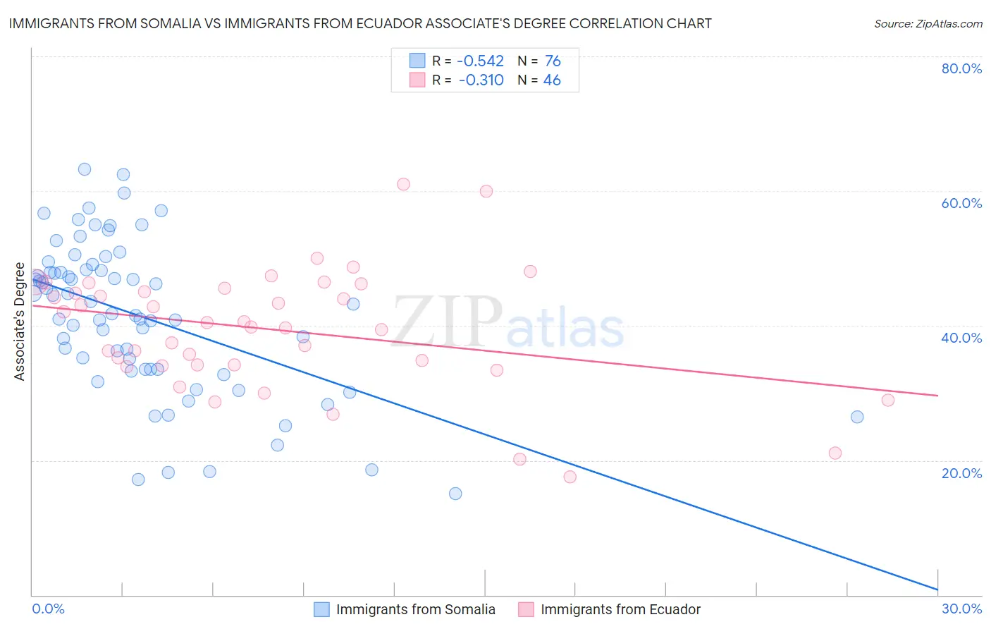 Immigrants from Somalia vs Immigrants from Ecuador Associate's Degree