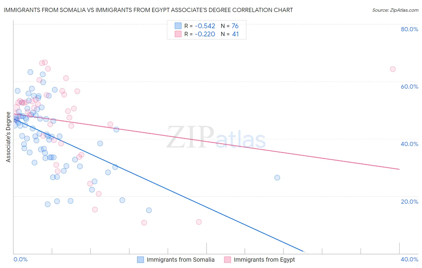 Immigrants from Somalia vs Immigrants from Egypt Associate's Degree