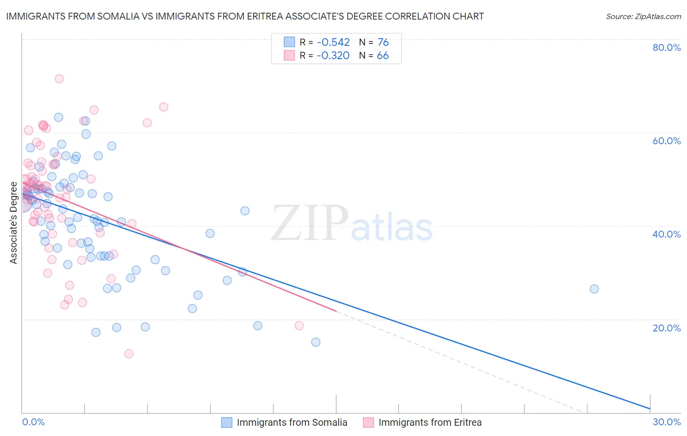 Immigrants from Somalia vs Immigrants from Eritrea Associate's Degree