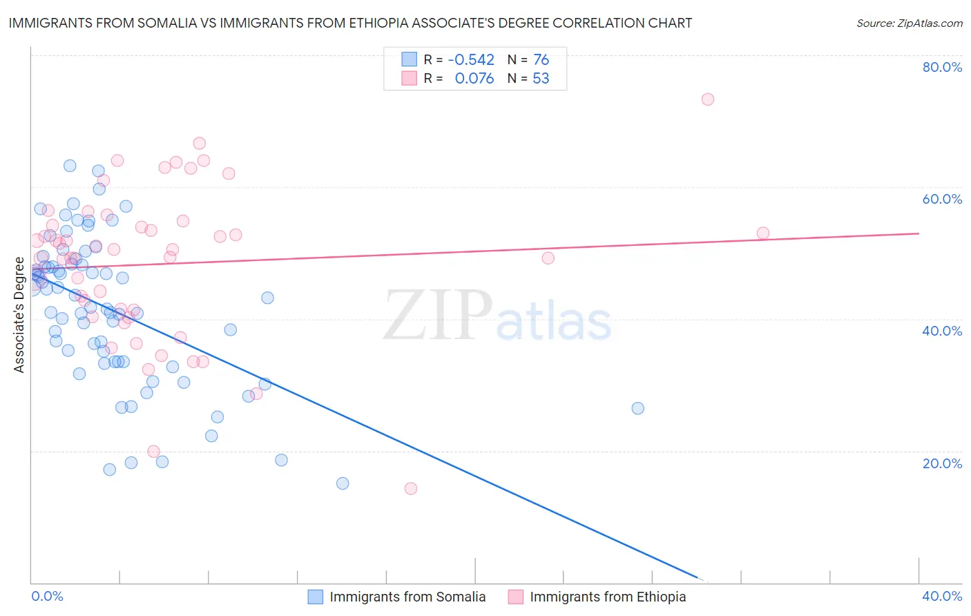 Immigrants from Somalia vs Immigrants from Ethiopia Associate's Degree