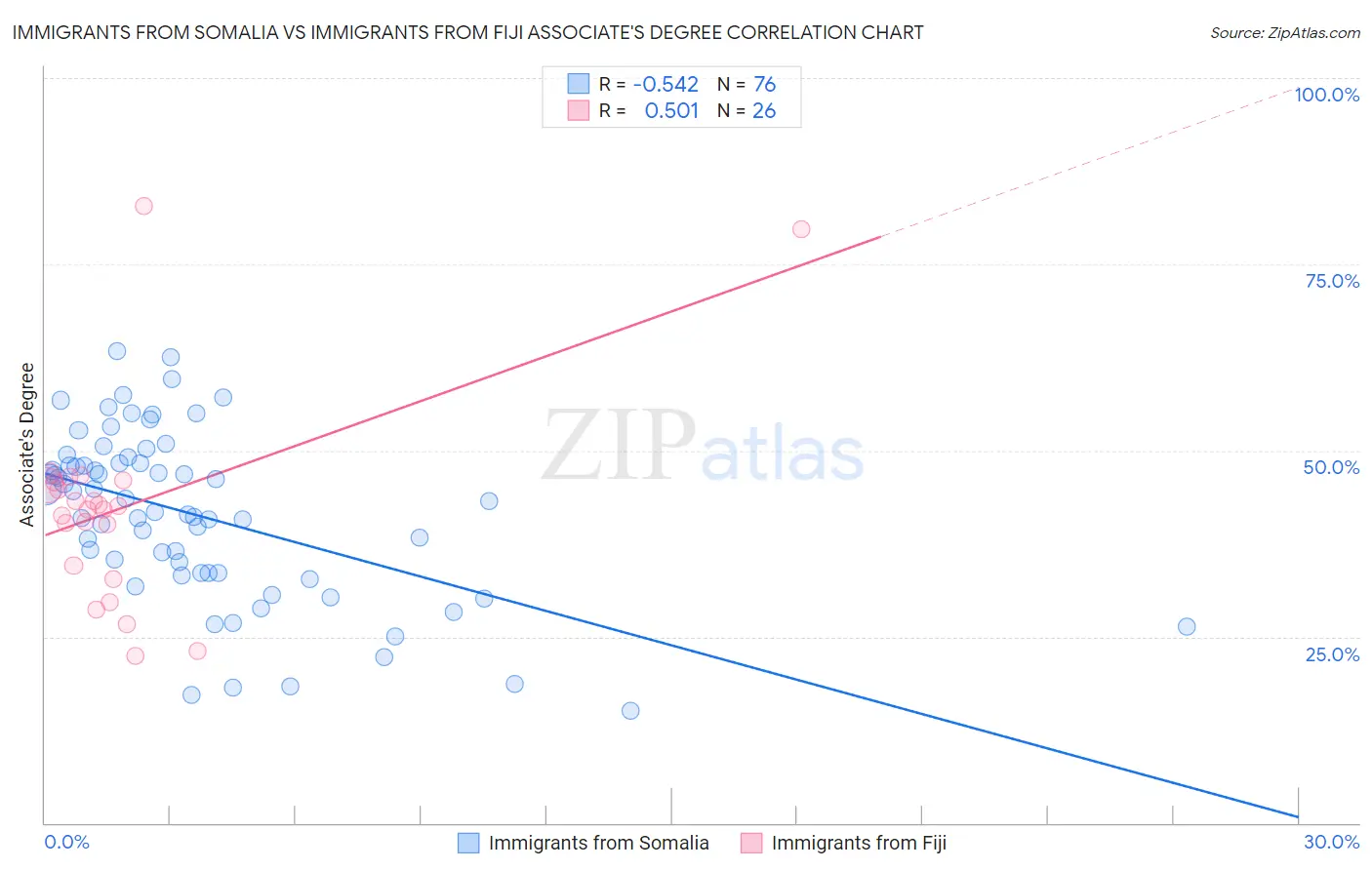 Immigrants from Somalia vs Immigrants from Fiji Associate's Degree