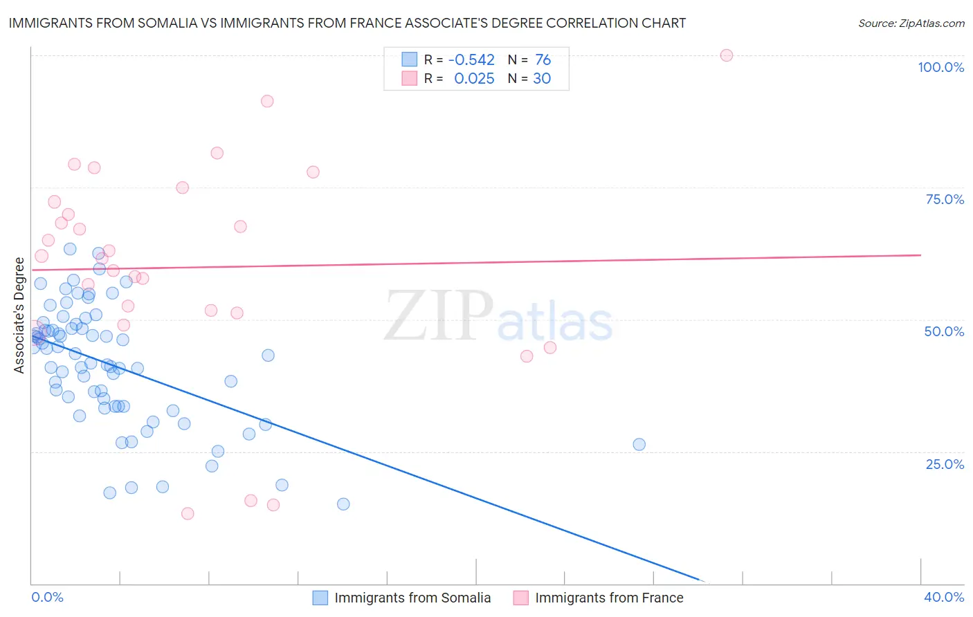 Immigrants from Somalia vs Immigrants from France Associate's Degree