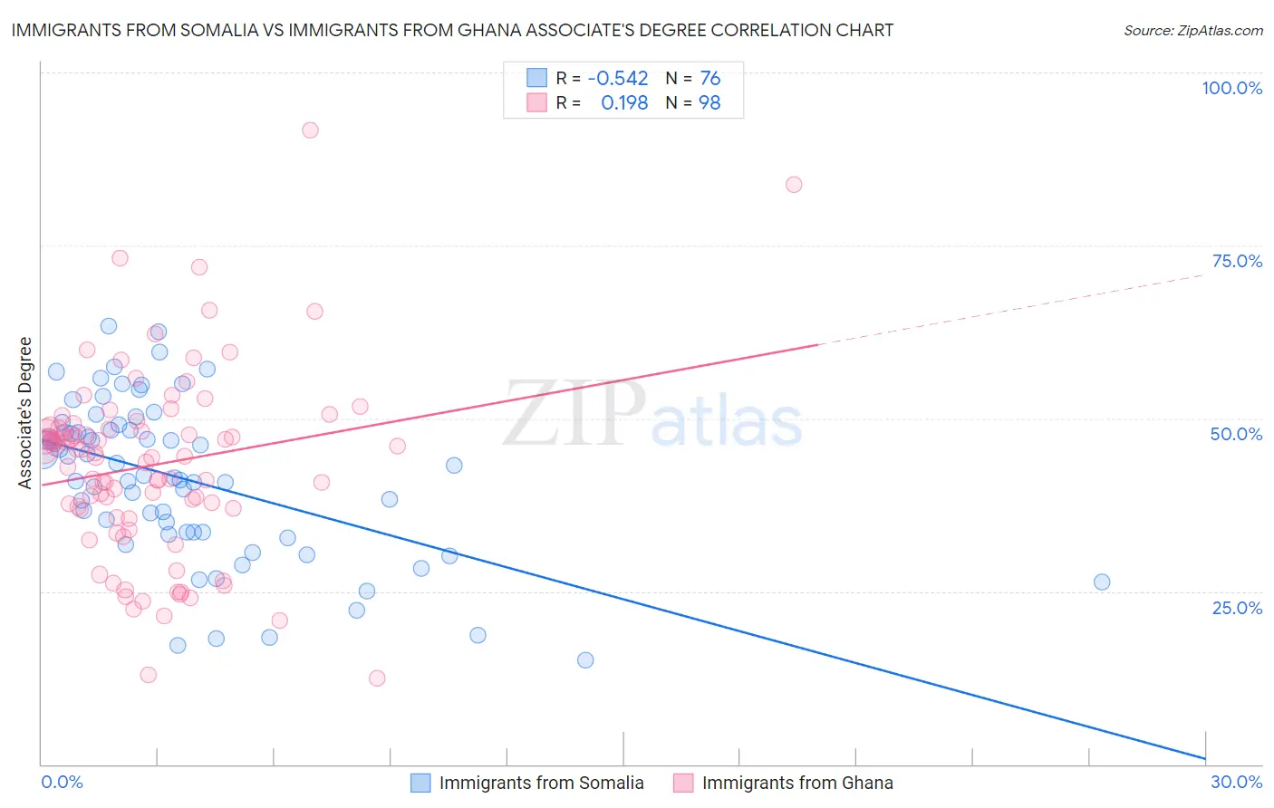Immigrants from Somalia vs Immigrants from Ghana Associate's Degree