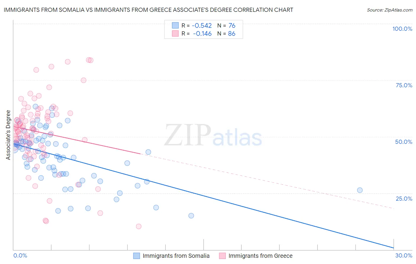 Immigrants from Somalia vs Immigrants from Greece Associate's Degree