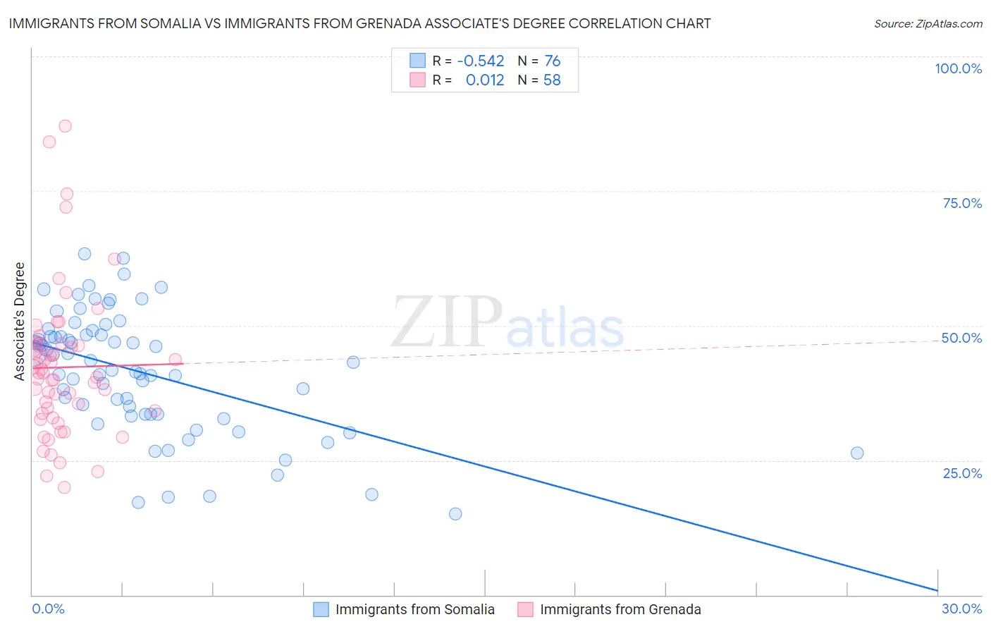 Immigrants from Somalia vs Immigrants from Grenada Associate's Degree