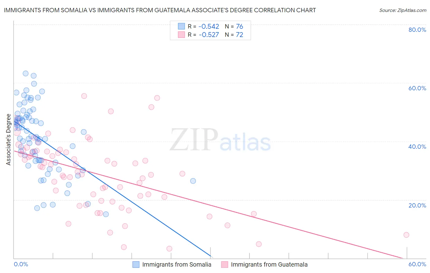 Immigrants from Somalia vs Immigrants from Guatemala Associate's Degree