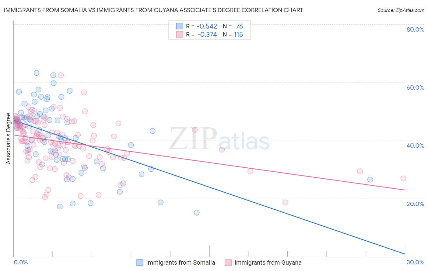 Immigrants from Somalia vs Immigrants from Guyana Associate's Degree