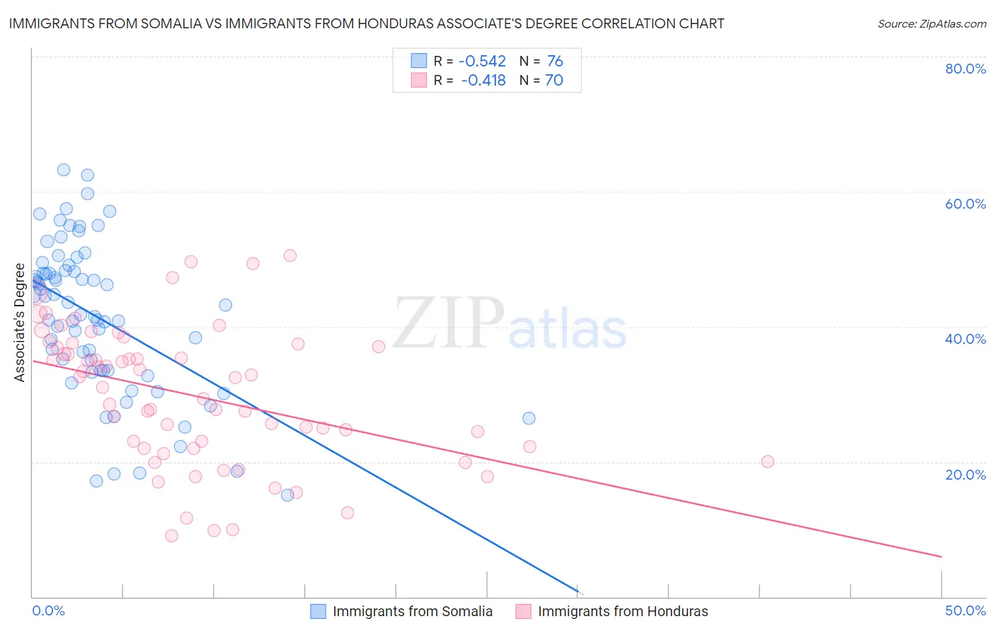 Immigrants from Somalia vs Immigrants from Honduras Associate's Degree