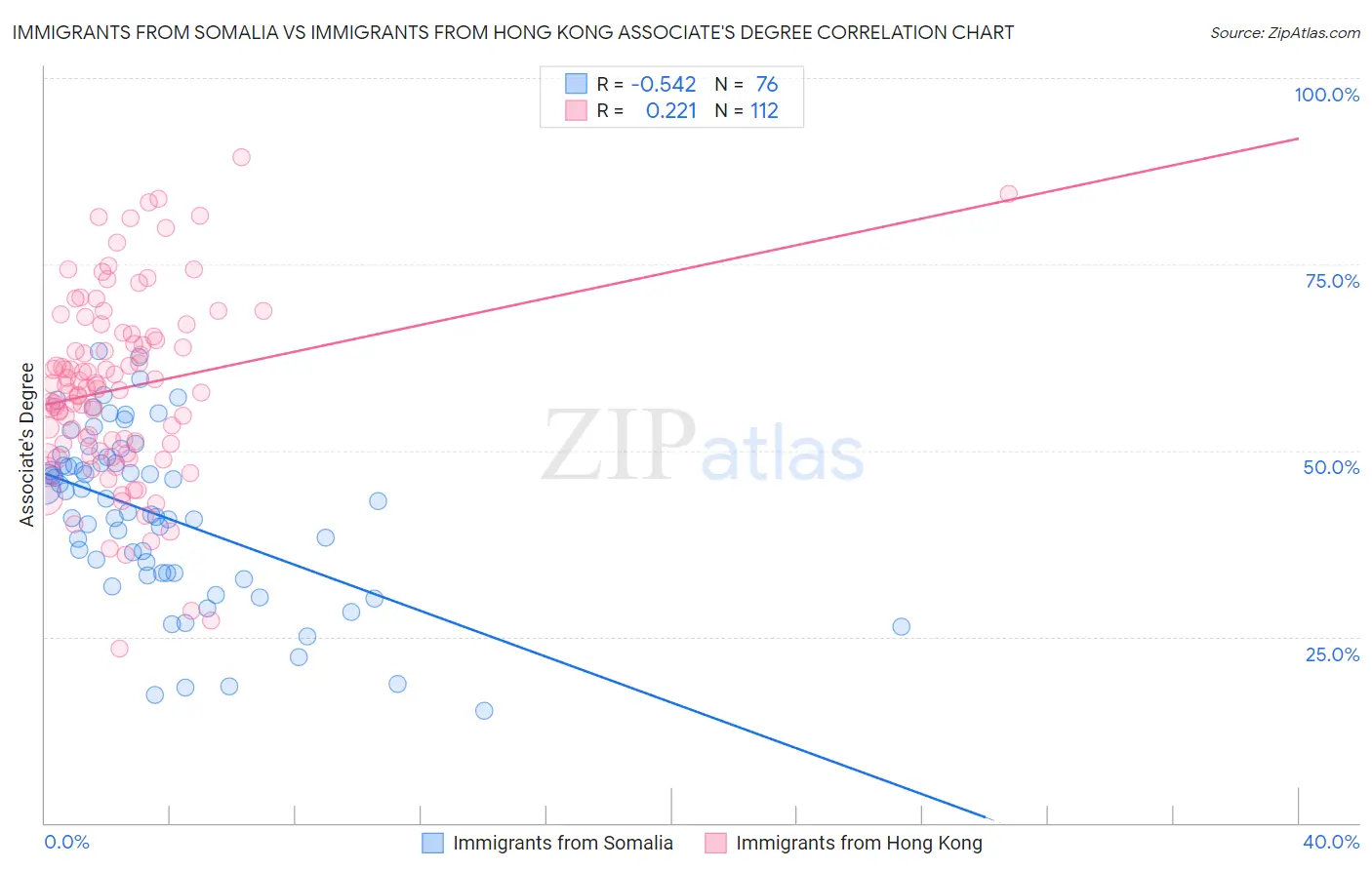 Immigrants from Somalia vs Immigrants from Hong Kong Associate's Degree