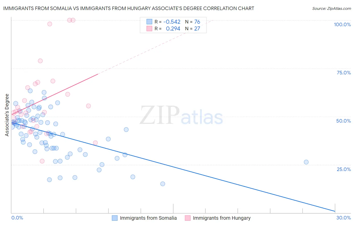 Immigrants from Somalia vs Immigrants from Hungary Associate's Degree