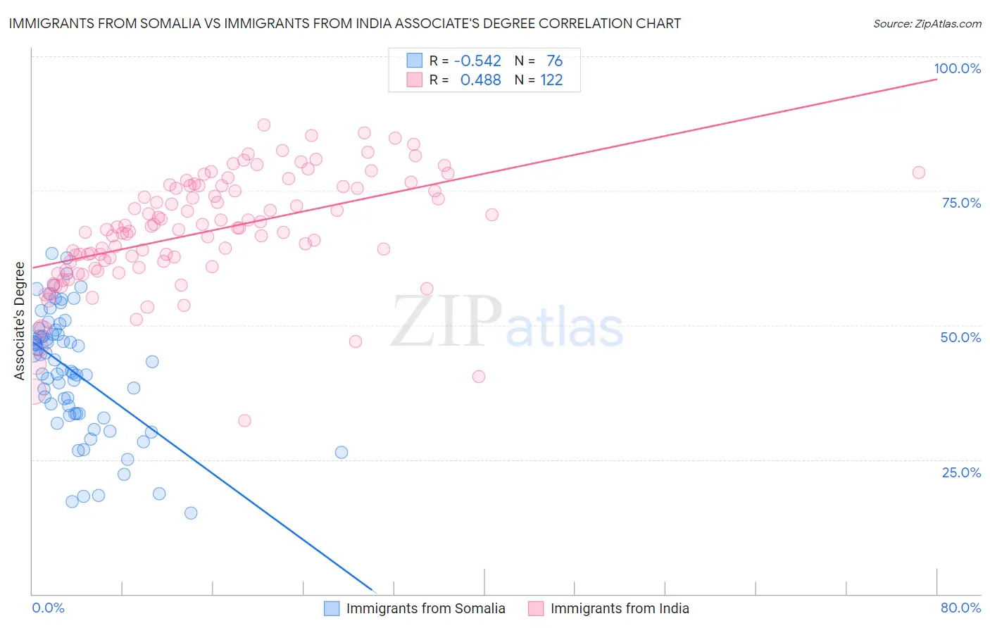 Immigrants from Somalia vs Immigrants from India Associate's Degree