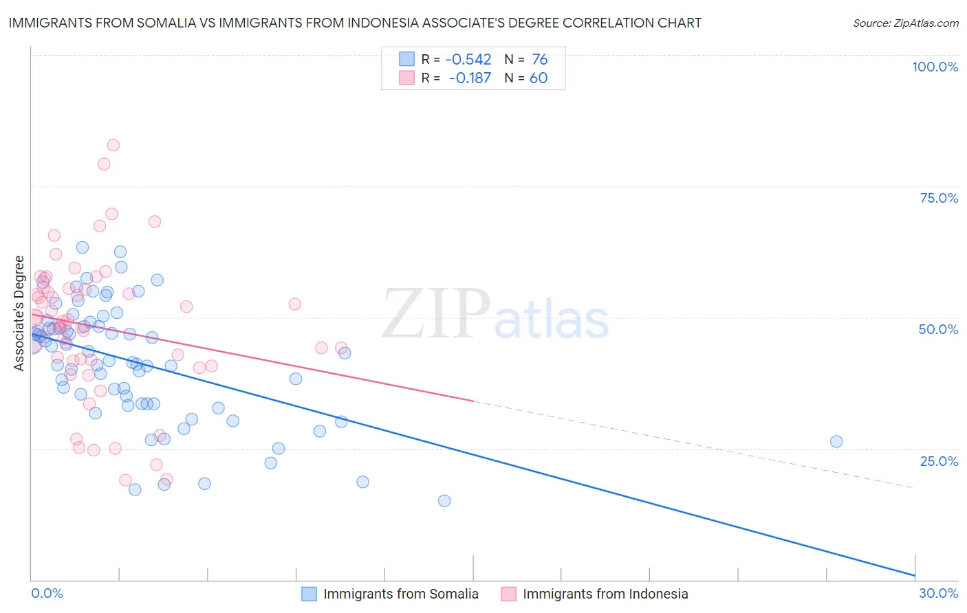 Immigrants from Somalia vs Immigrants from Indonesia Associate's Degree