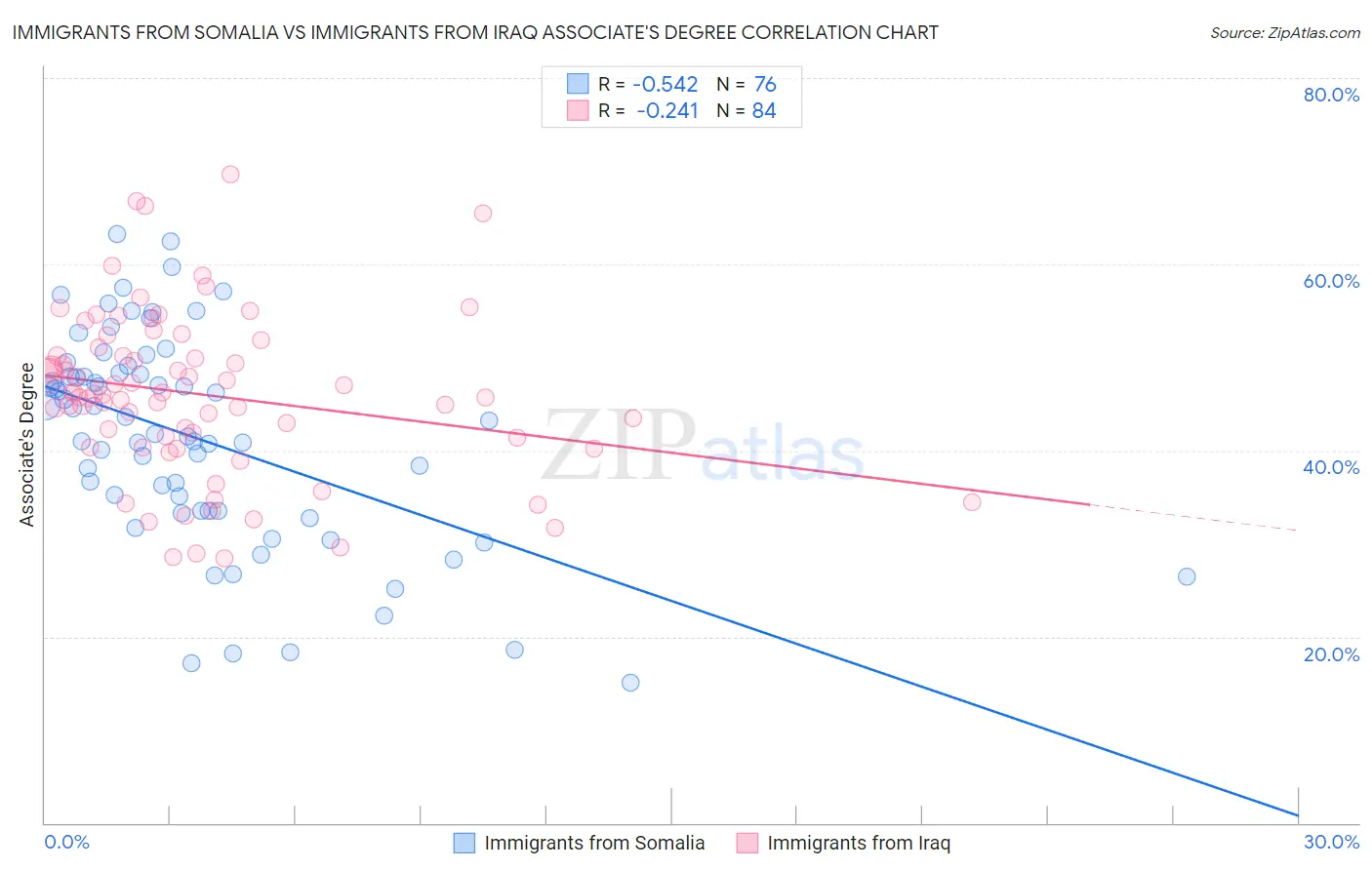 Immigrants from Somalia vs Immigrants from Iraq Associate's Degree