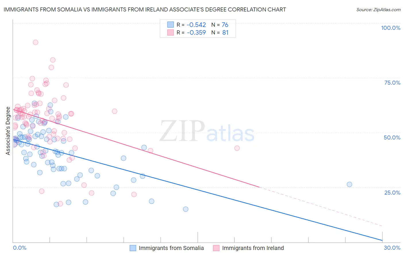 Immigrants from Somalia vs Immigrants from Ireland Associate's Degree