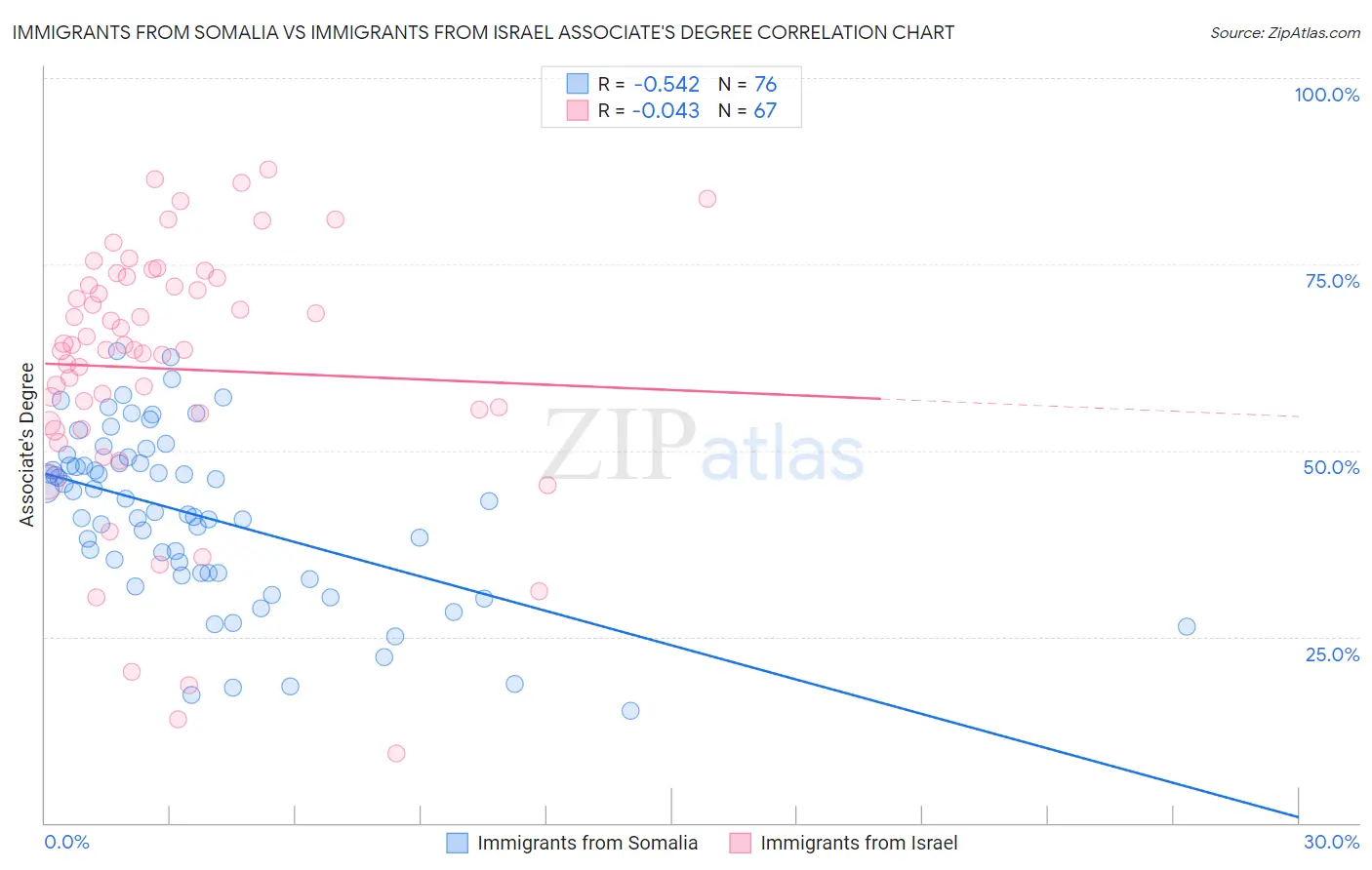 Immigrants from Somalia vs Immigrants from Israel Associate's Degree