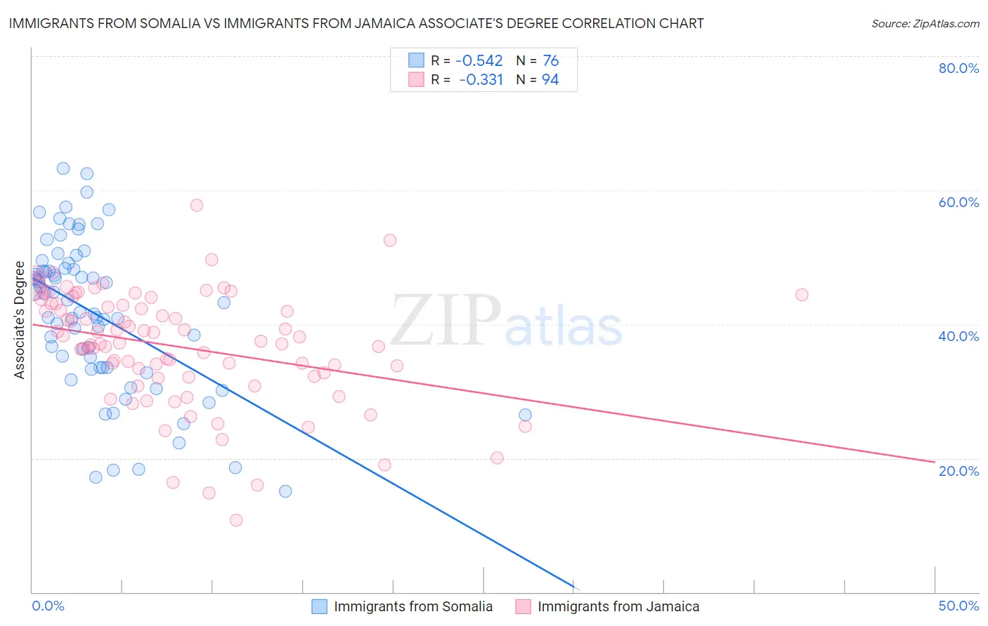 Immigrants from Somalia vs Immigrants from Jamaica Associate's Degree