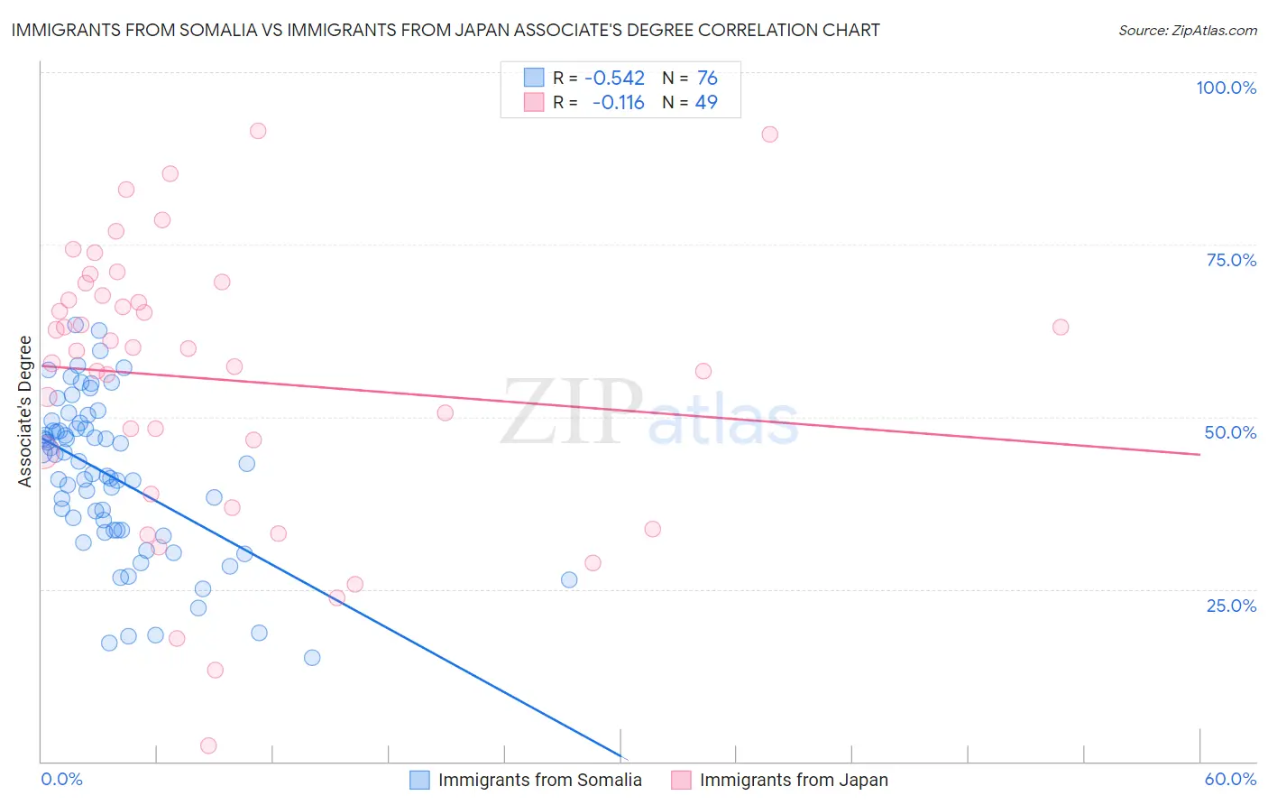 Immigrants from Somalia vs Immigrants from Japan Associate's Degree