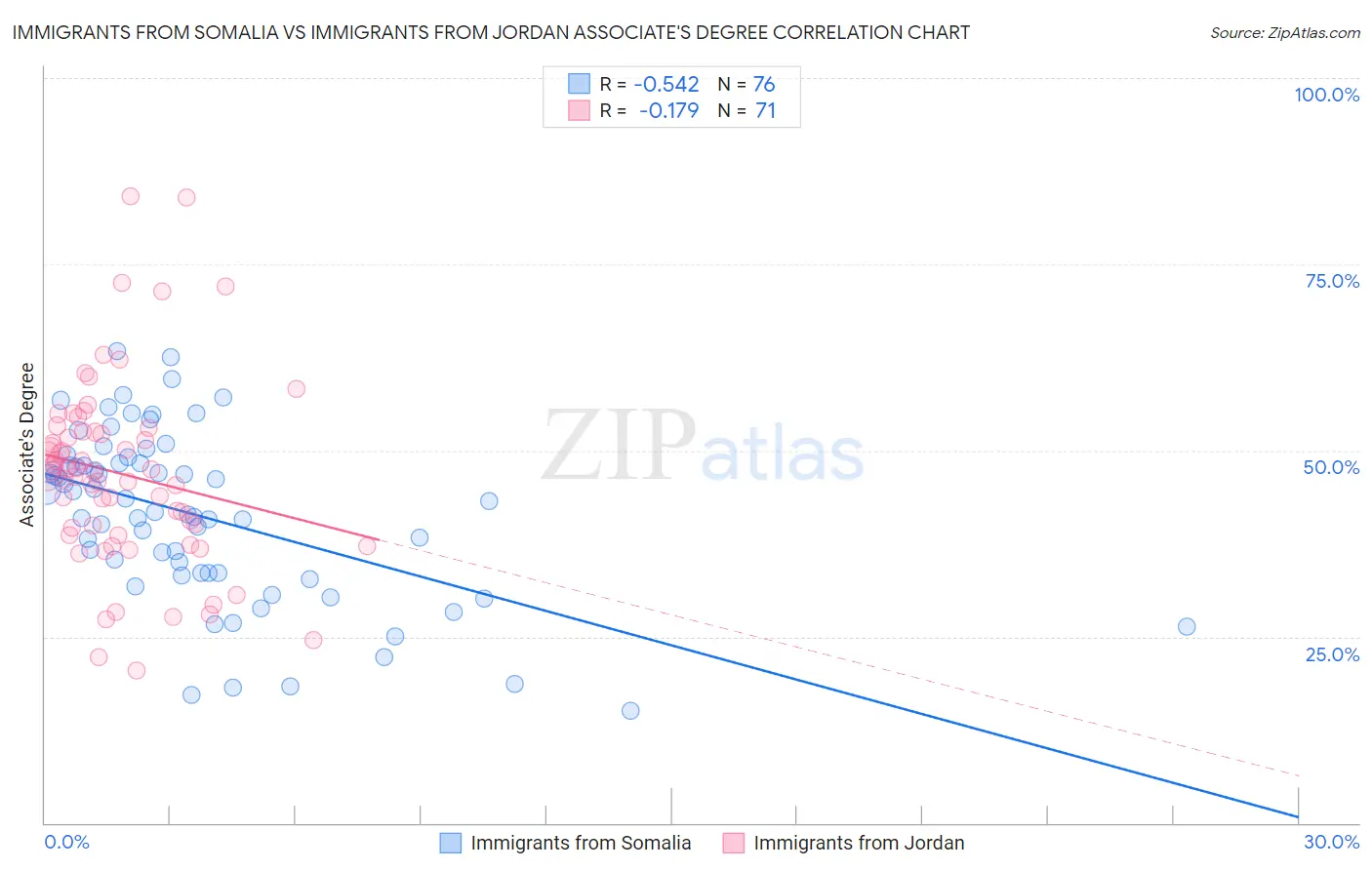 Immigrants from Somalia vs Immigrants from Jordan Associate's Degree