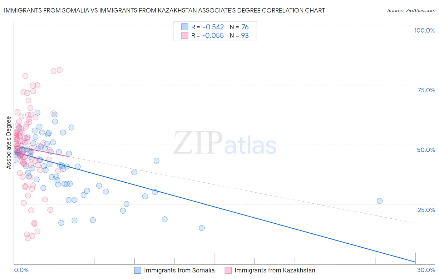 Immigrants from Somalia vs Immigrants from Kazakhstan Associate's Degree