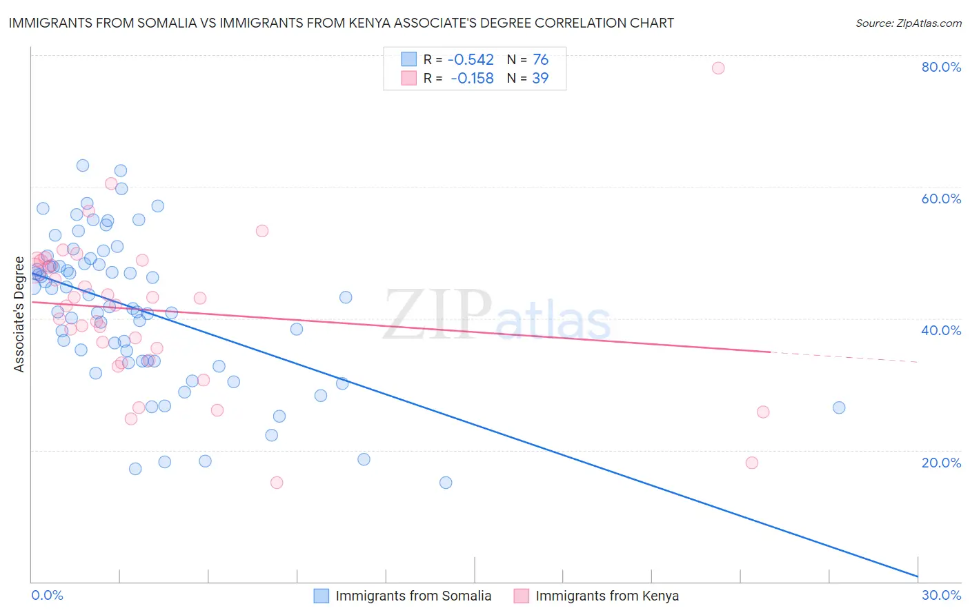 Immigrants from Somalia vs Immigrants from Kenya Associate's Degree