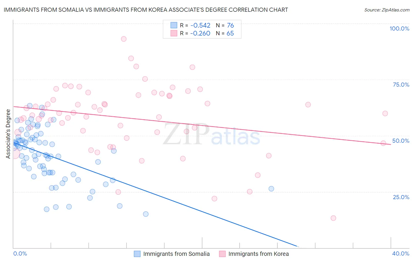 Immigrants from Somalia vs Immigrants from Korea Associate's Degree